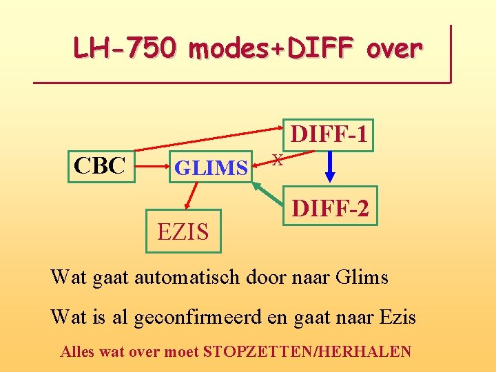 LH-750 modes+DIFF over DIFF-1 CBC GLIMS EZIS X DIFF-2 Wat gaat automatisch door naar