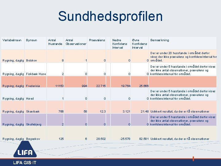 Sundhedsprofilen Variabelnavn Bynavn Rygning, daglig Bolskov Rygning, daglig Fiskbæk Huse Rygning, daglig Fredericia Rygning,