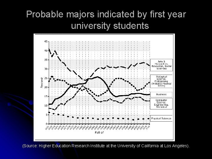 Probable majors indicated by first year university students (Source: Higher Education Research Institute at