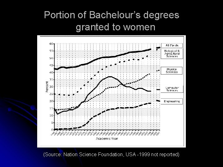 Portion of Bachelour’s degrees granted to women (Source: Nation Science Foundation, USA -1999 not