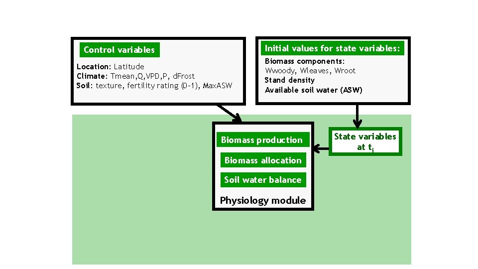 Initial values for state variables: Control variables Location: Latitude Climate: Tmean, Q, VPD, P,
