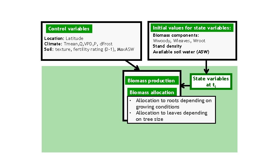 Initial values for state variables: Control variables Location: Latitude Climate: Tmean, Q, VPD, P,