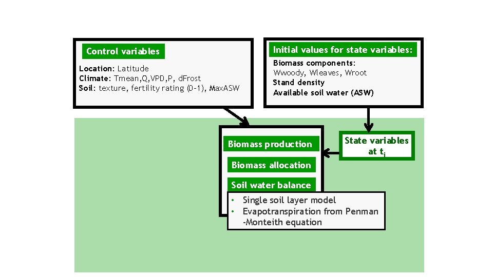 Initial values for state variables: Control variables Location: Latitude Climate: Tmean, Q, VPD, P,