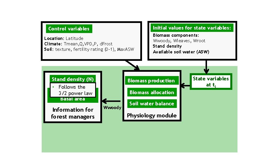 Initial values for state variables: Control variables Location: Latitude Climate: Tmean, Q, VPD, P,