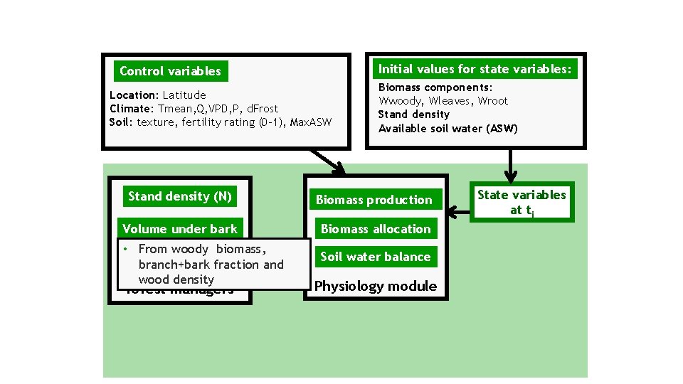 Initial values for state variables: Control variables Location: Latitude Climate: Tmean, Q, VPD, P,