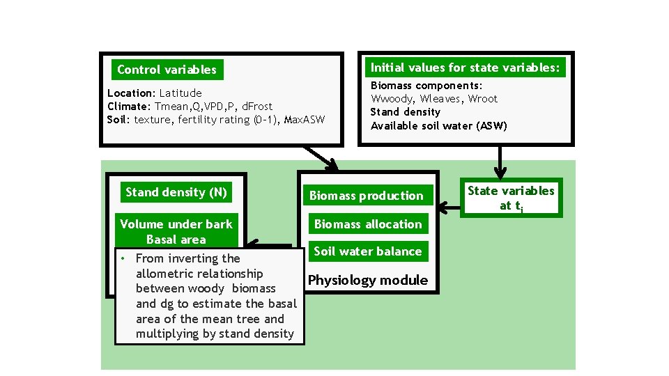 Initial values for state variables: Control variables Location: Latitude Climate: Tmean, Q, VPD, P,
