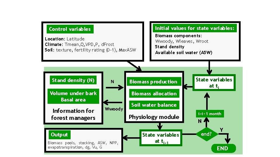 Initial values for state variables: Control variables Location: Latitude Climate: Tmean, Q, VPD, P,