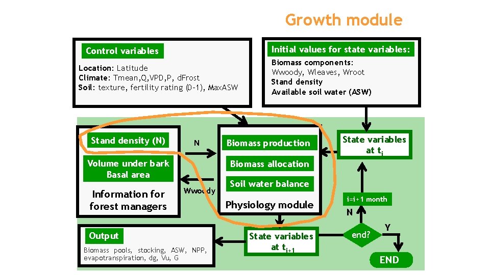 Growth module Initial values for state variables: Control variables Location: Latitude Climate: Tmean, Q,