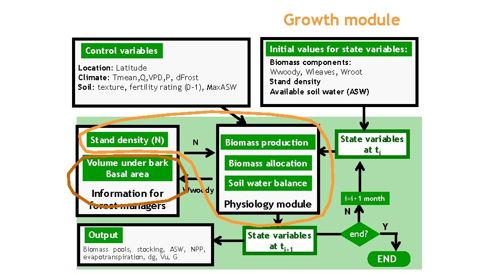 Growth module Initial values for state variables: Control variables Location: Latitude Climate: Tmean, Q,
