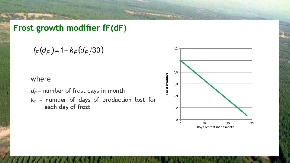 Frost growth modifier f. F(d. F) 1, 2 where d. F = number of