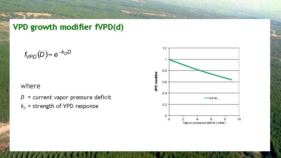VPD growth modifier f. VPD(d) 1, 2 where D = current vapor pressure deficit