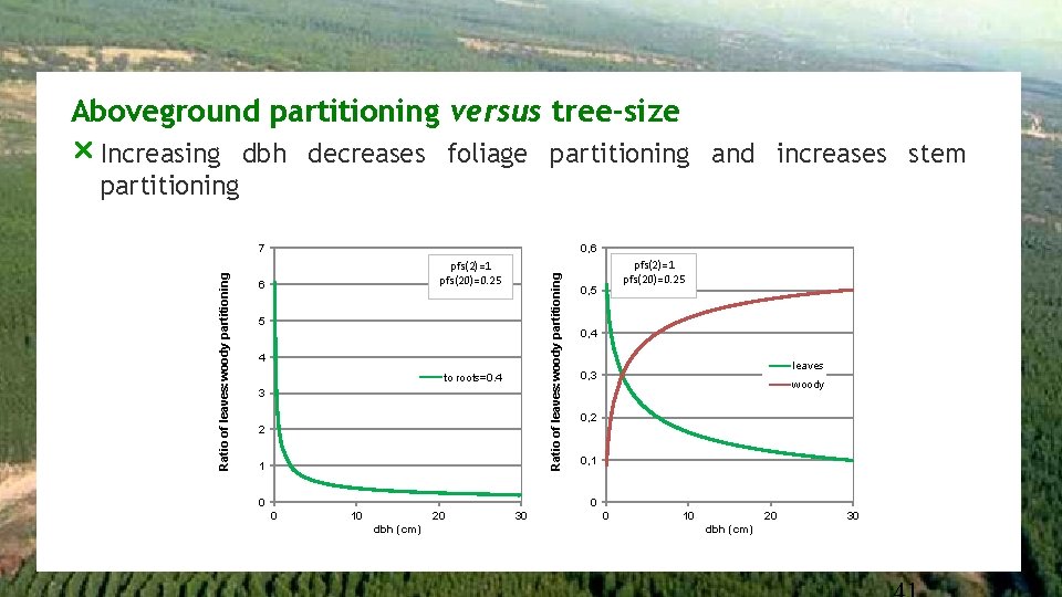 Aboveground partitioning versus tree-size r Increasing dbh decreases foliage partitioning and increases stem partitioning