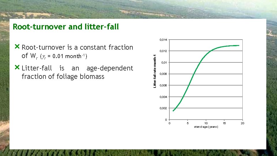 Root-turnover and litter-fall 0, 014 r Litter-fall is an age-dependent fraction of foliage biomass