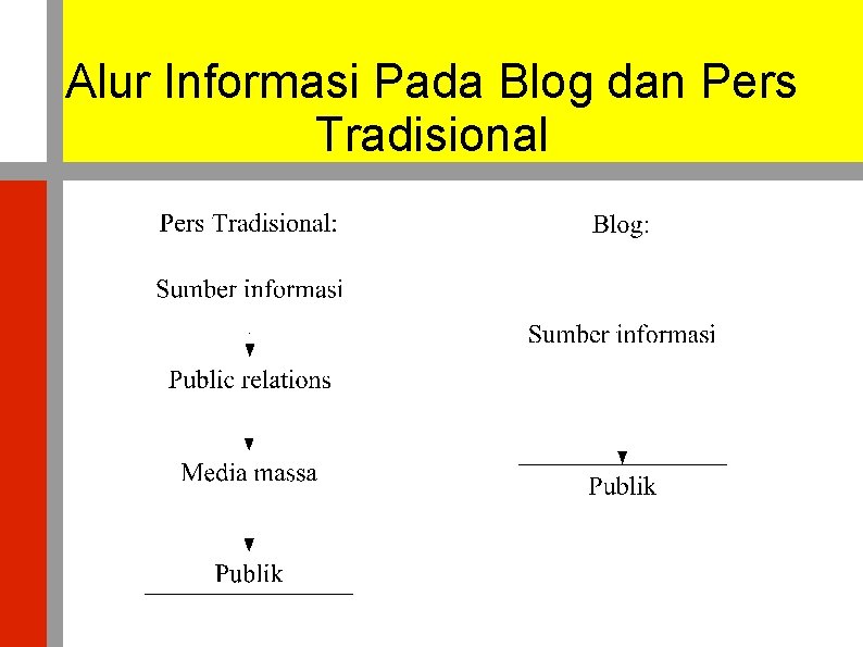 Alur Informasi Pada Blog dan Pers Tradisional 