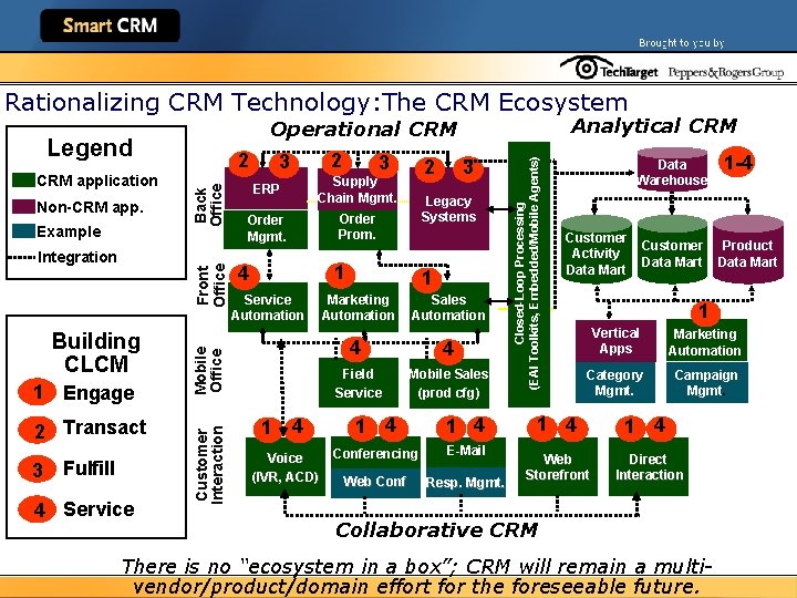 Rationalizing CRM Technology: The CRM Ecosystem Example 1 Engage 2 Transact 3 Fulfill 4