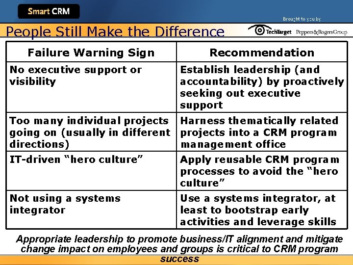 People Still Make the Difference Failure Warning Sign Recommendation No executive support or visibility