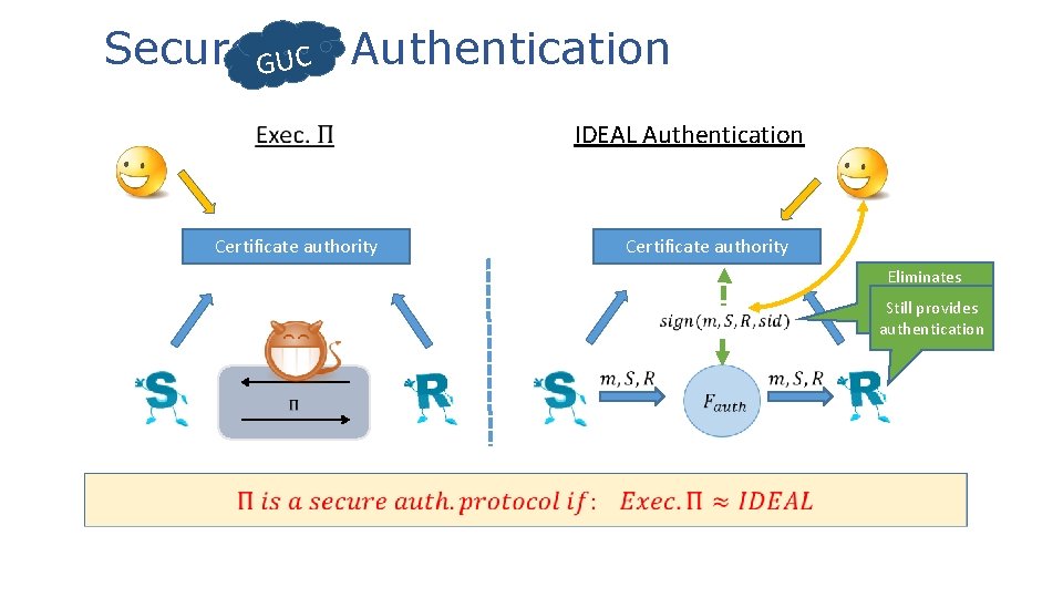 Secure GUC UC Authentication IDEAL Authentication Certificate authority Eliminates non. Still provides transferability authentication