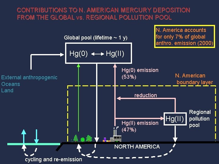 CONTRIBUTIONS TO N. AMERICAN MERCURY DEPOSITION FROM THE GLOBAL vs. REGIONAL POLLUTION POOL Global