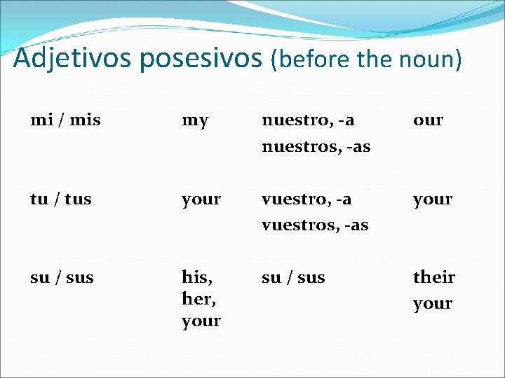 Adjetivos posesivos (before the noun) mi / mis my nuestro, -a nuestros, -as our