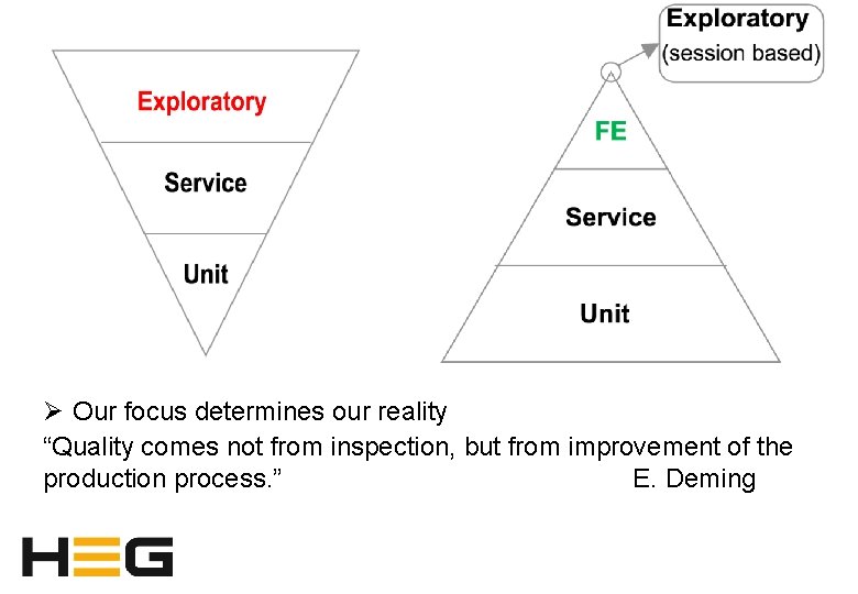 Ø Our focus determines our reality “Quality comes not from inspection, but from improvement