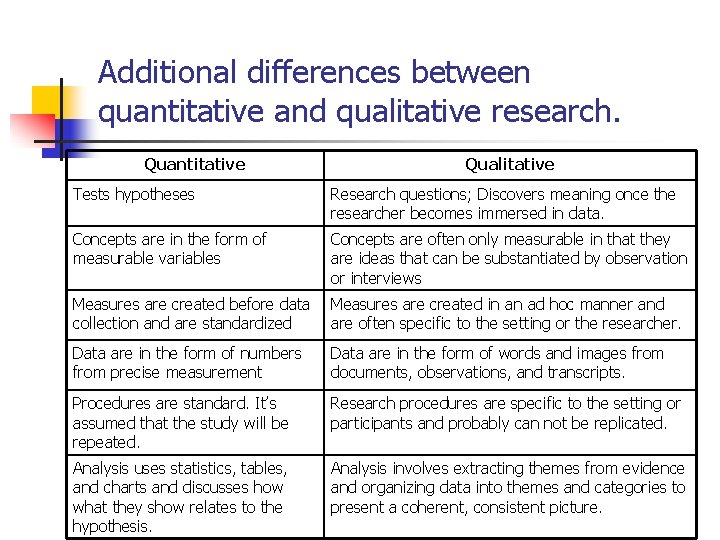 Additional differences between quantitative and qualitative research. Quantitative Qualitative Tests hypotheses Research questions; Discovers