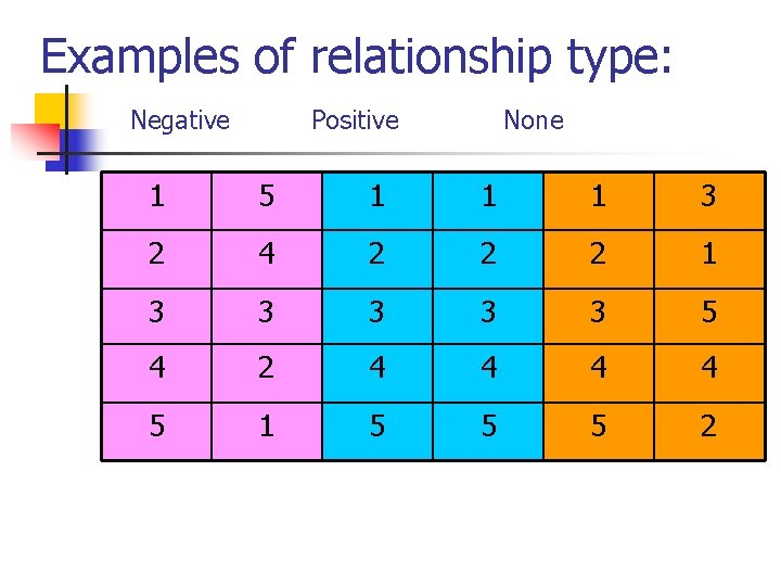 Examples of relationship type: Negative Positive None 1 5 1 1 1 3 2