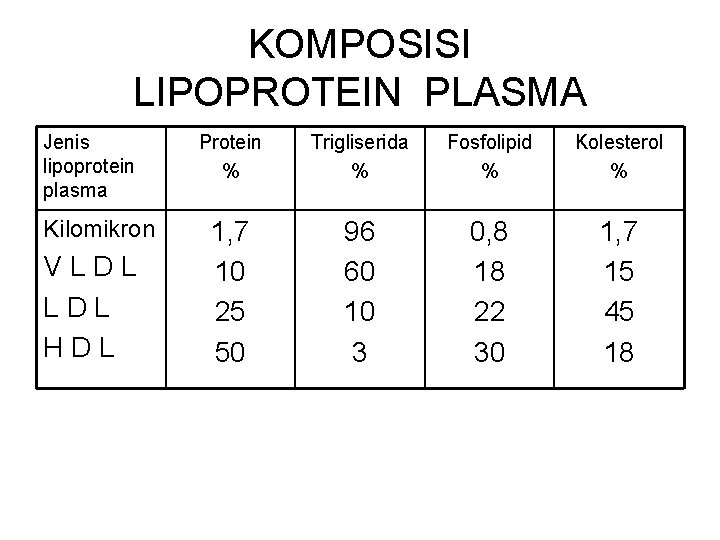 KOMPOSISI LIPOPROTEIN PLASMA Jenis lipoprotein plasma Kilomikron VLDL HDL Protein % Trigliserida % Fosfolipid