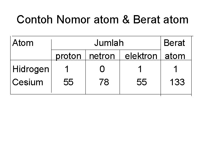 Contoh Nomor atom & Berat atom Atom Jumlah Berat proton netron elektron atom Hidrogen