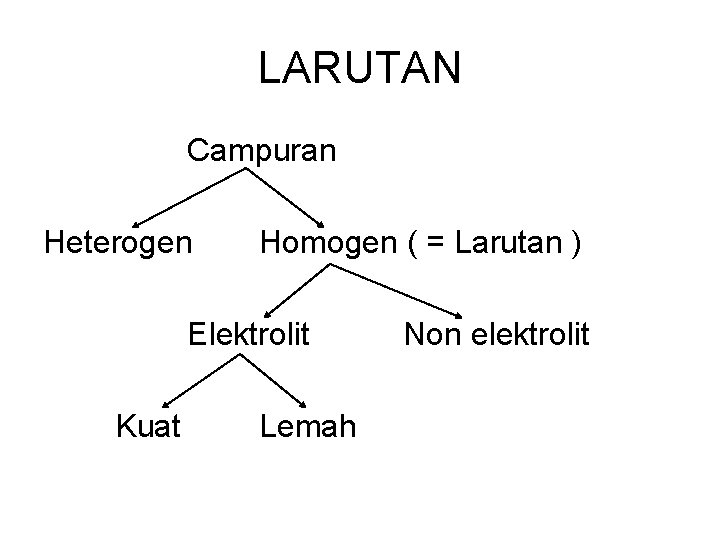 LARUTAN Campuran Heterogen Homogen ( = Larutan ) Elektrolit Kuat Lemah Non elektrolit 