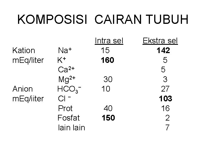 KOMPOSISI CAIRAN TUBUH Kation m. Eq/liter Anion m. Eq/iiter Na+ K+ Ca 2+ Mg