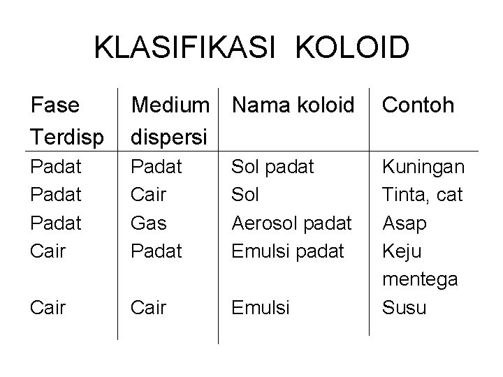 KLASIFIKASI KOLOID Fase Terdisp Medium Nama koloid dispersi Contoh Padat Cair Gas Padat Sol