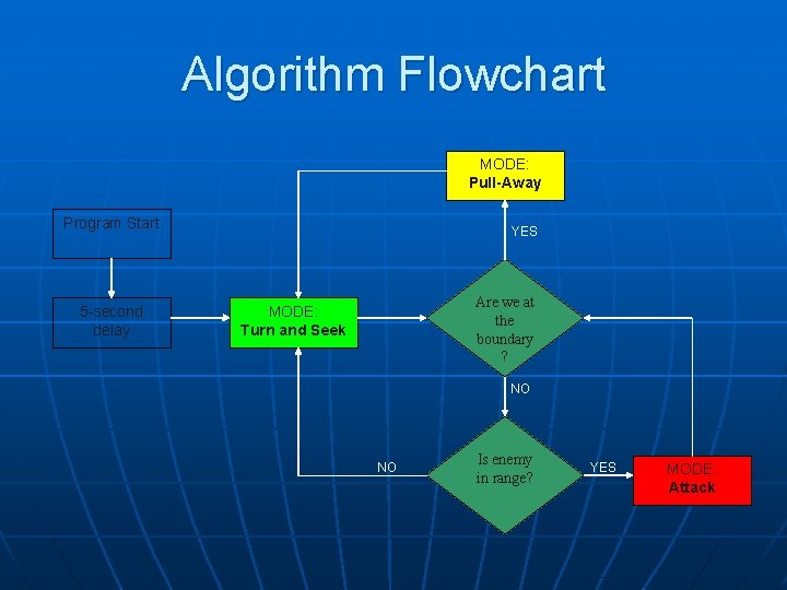 Algorithm Flowchart MODE: Pull-Away Program Start 5 -second delay YES Are we at the