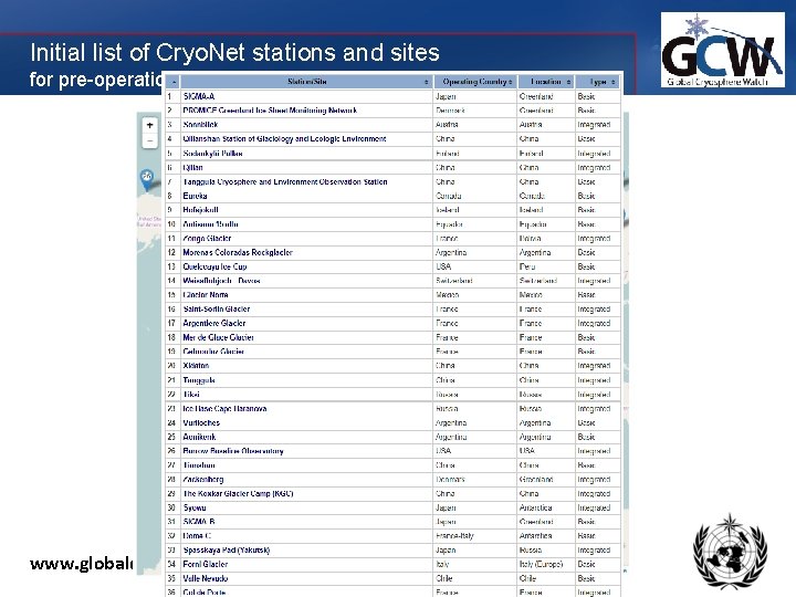 Initial list of Cryo. Net stations and sites for pre-operational testing www. globalcryospherewatch. org