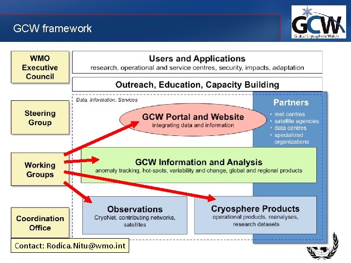 GCW framework Contact: Rodica. Nitu@wmo. int 
