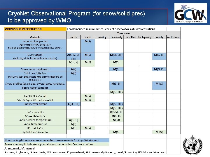 Cryo. Net Observational Program (for snow/solid prec) to be approved by WMO 
