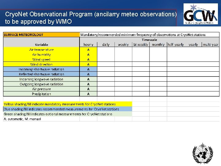 Cryo. Net Observational Program (ancilarry meteo observations) to be approved by WMO 