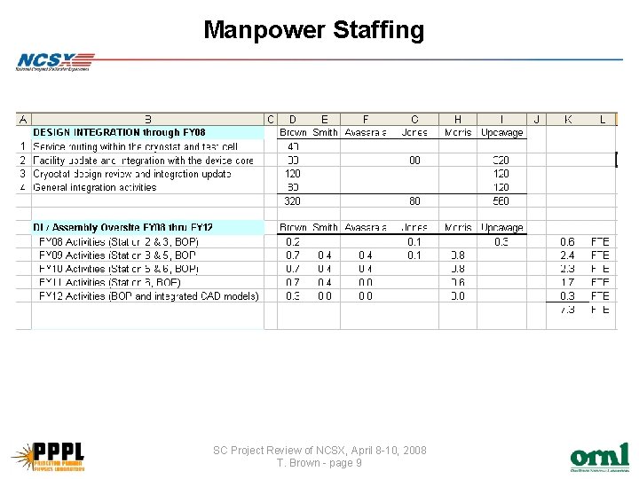 Manpower Staffing SC Project Review of NCSX, April 8 -10, 2008 T. Brown -