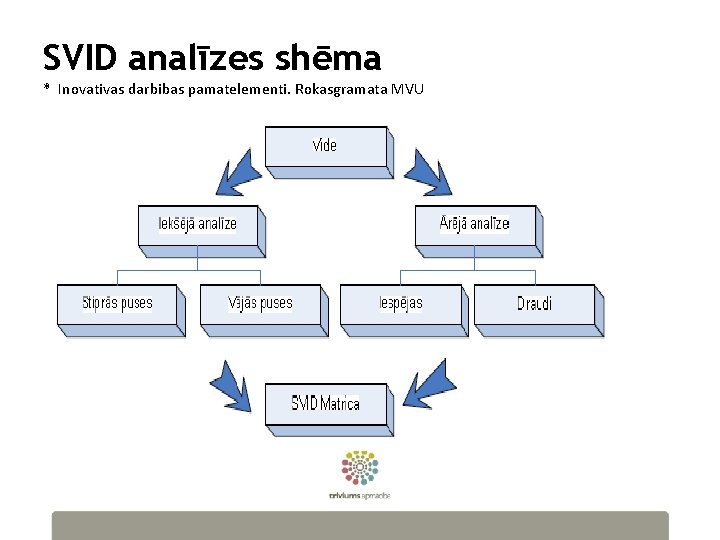 SVID analīzes shēma * Inovativas darbibas pamatelementi. Rokasgramata MVU 