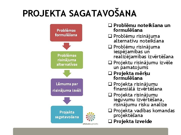 PROJEKTA SAGATAVOŠANA Problēmas formulēšana Problēmas risinājuma alternatīvas Lēmums par risinājuma izvēli Projekta sagatavošana q