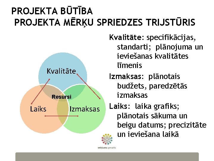 PROJEKTA BŪTĪBA PROJEKTA MĒRĶU SPRIEDZES TRIJSTŪRIS Kvalitāte Resursi Laiks Izmaksas Kvalitāte: specifikācijas, standarti; plānojuma