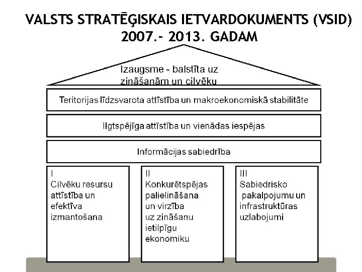 VALSTS STRATĒĢISKAIS IETVARDOKUMENTS (VSID) 2007. - 2013. GADAM 