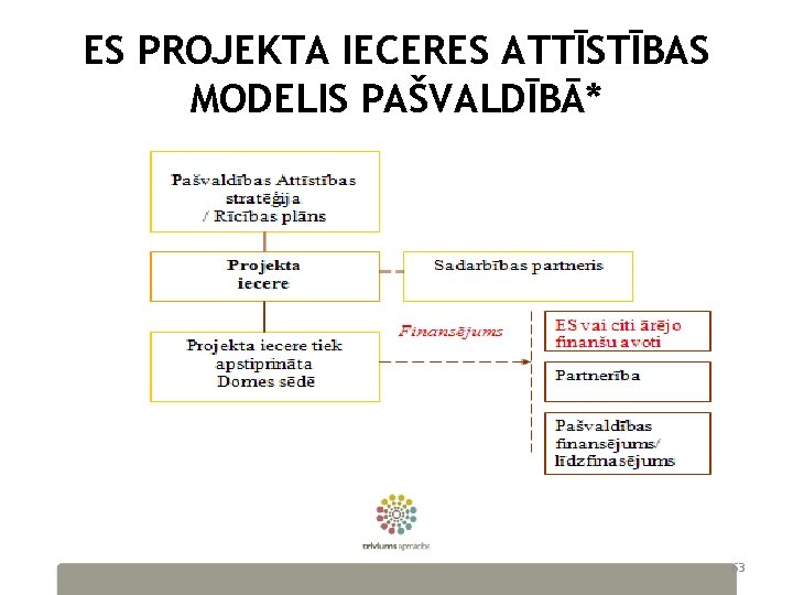 ES PROJEKTA IECERES ATTĪSTĪBAS MODELIS PAŠVALDĪBĀ* 63 