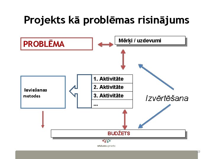 Projekts kā problēmas risinājums Mērķi / uzdevumi PROBLĒMA 1. Aktivitāte Ieviešanas metodes 2. Aktivitāte