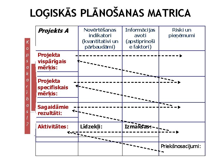 LOĢISKĀS PLĀNOŠANAS MATRICA Projekts A K o p s a k a r ī