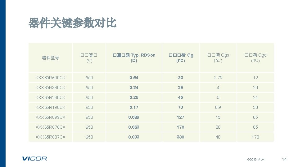 器件关键参数对比 器件型号 ��等� (V) �通�阻 Typ. RDSon (Ω) ���荷 Qg (n. C) ��荷 Qgs
