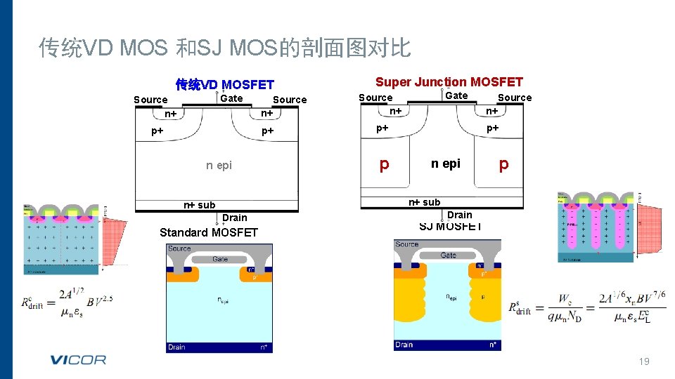 传统VD MOS 和SJ MOS的剖面图对比 传统VD MOSFET Gate Source n+ p+ n epi Super Junction