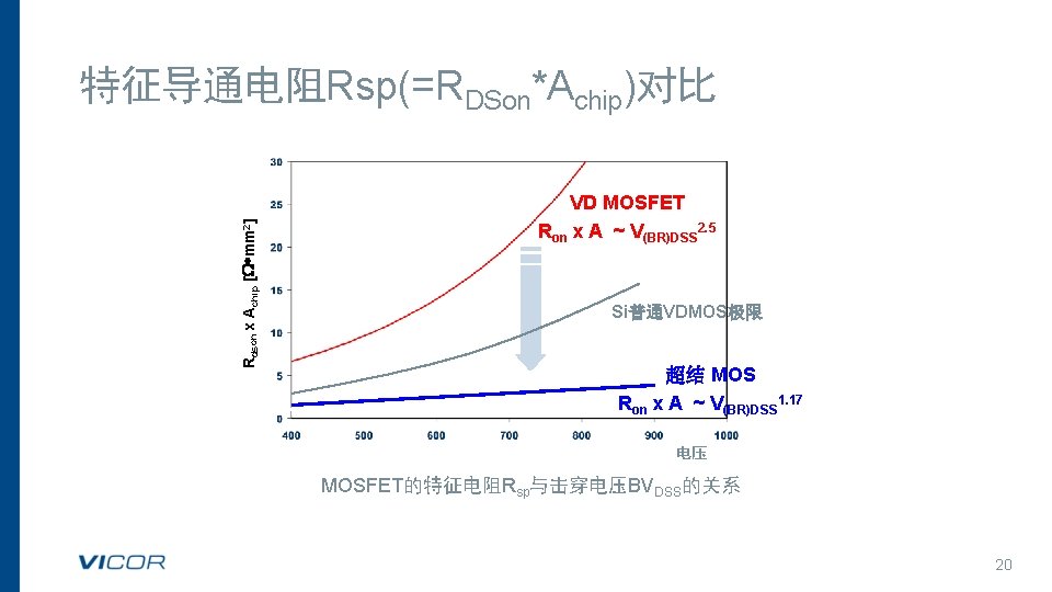 Rdson x Achip [W*mm 2] 特征导通电阻Rsp(=RDSon*Achip)对比 VD MOSFET Ron x A ~ V(BR)DSS 2.
