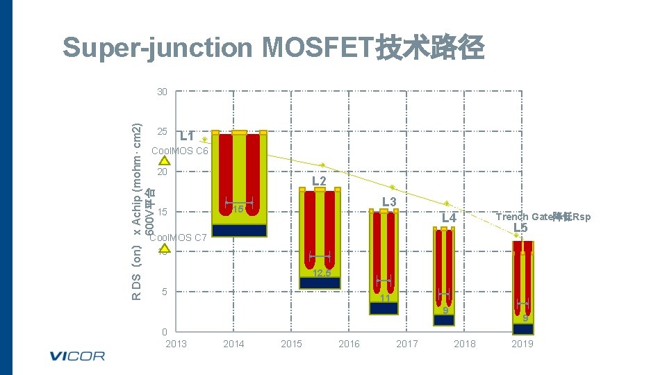 Super-junction MOSFET技术路径 R DS（on） x Achip (mohm· cm 2) 600 V平台 30 25 L