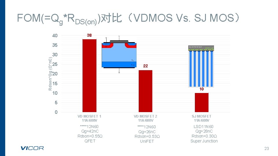 FOM(=Qg*RDS(on))对比（VDMOS Vs. SJ MOS） 40 38 Rdson*Qg (Ω*n. C) 35 30 25 22 20