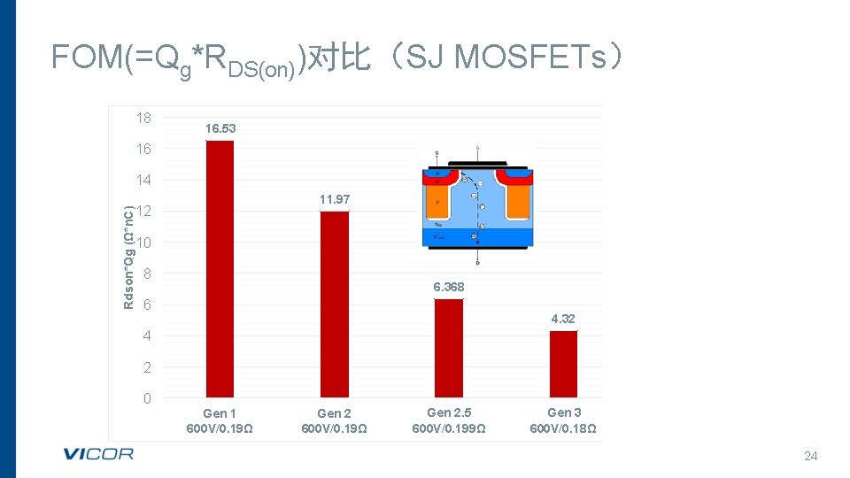 FOM(=Qg*RDS(on))对比（SJ MOSFETs） 18 16. 53 16 Rdson*Qg (Ω*n. C) 14 11. 97 12 10